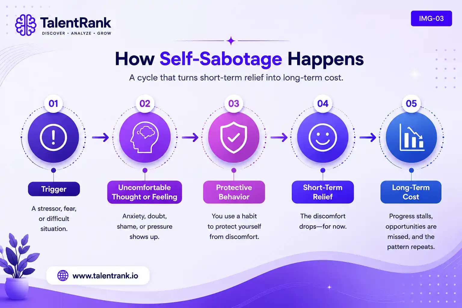 Flow showing how a trigger leads to an uncomfortable feeling, a protective behavior, short-term relief, and a long-term cost