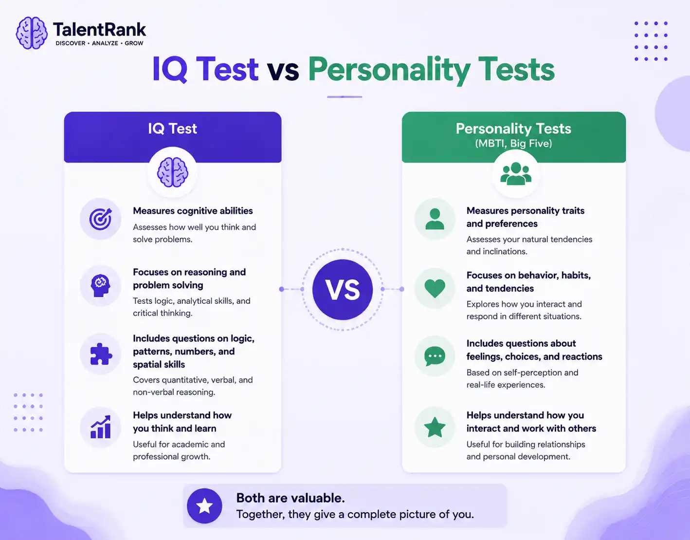 Comparison of IQ tests and personality assessments