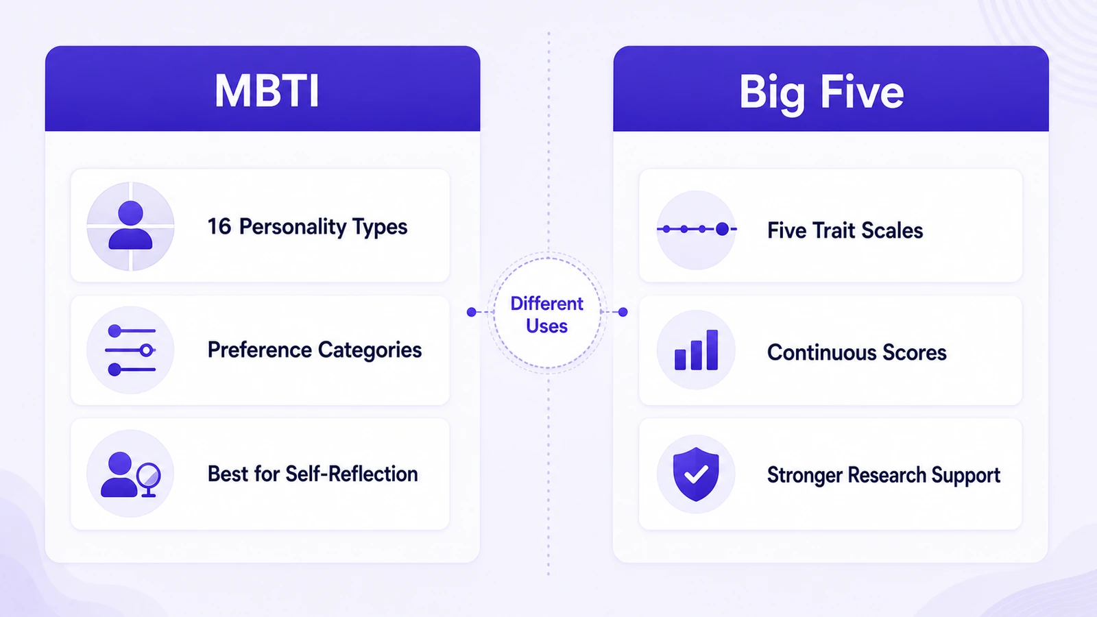 MBTI personality types compared with Big Five personality traits