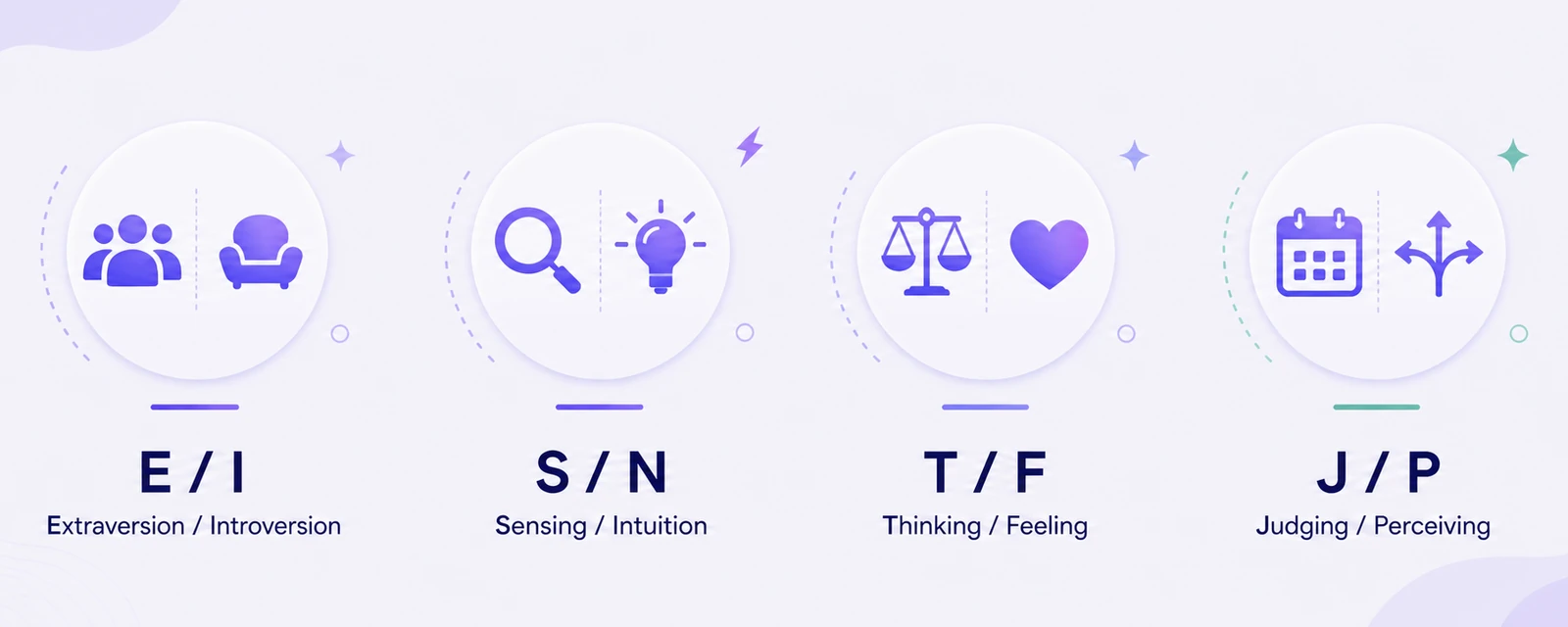 The four MBTI preference pairs used to compare personality compatibility