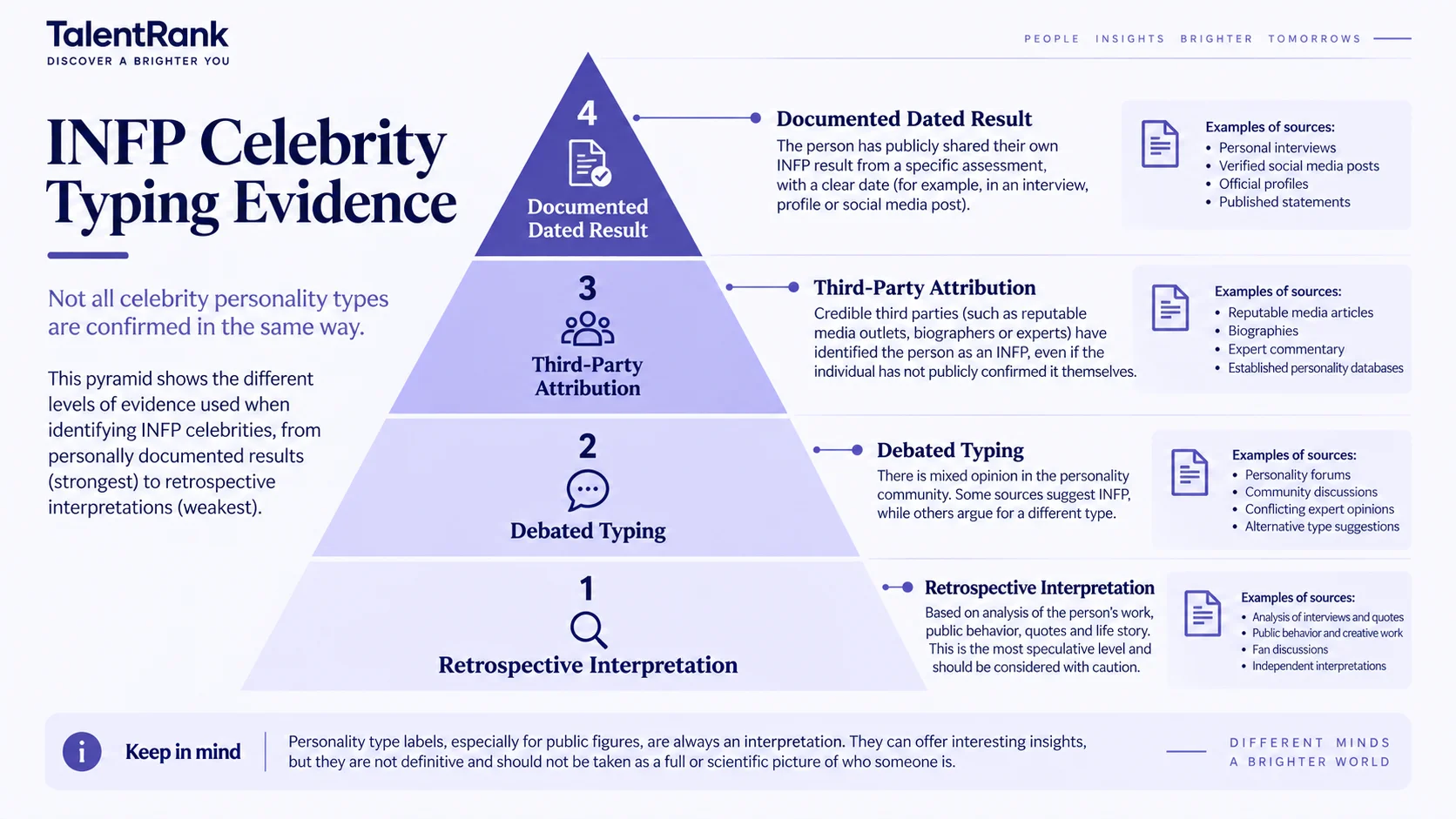 A dated public result carries more weight than a repeated list, community vote, or retrospective interpretation. Evidence hierarchy for INFP celebrity personality typings