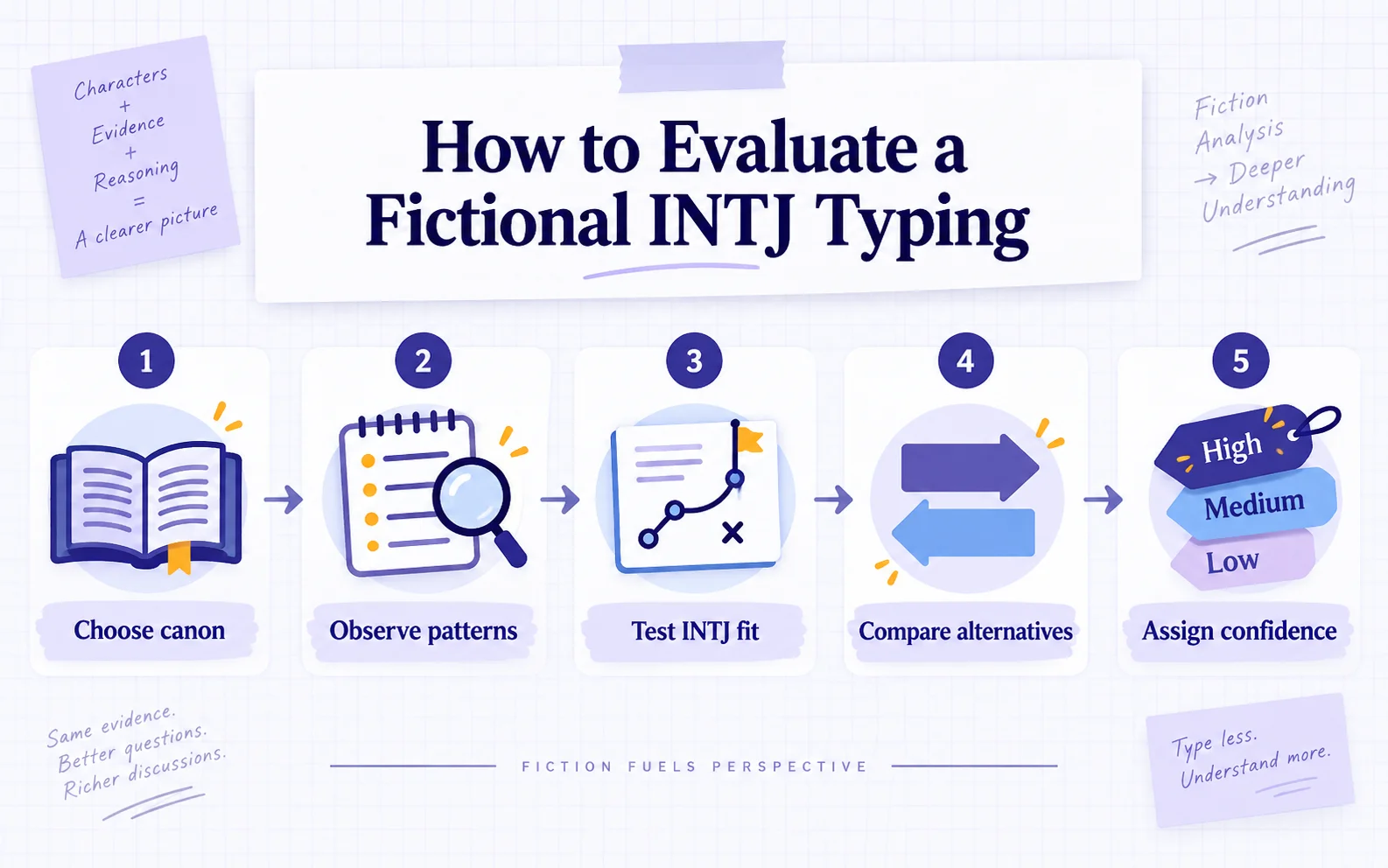 A five-step framework for evaluating fictional INTJ character interpretations. Five-step framework for evaluating whether a fictional character fits an INTJ interpretation