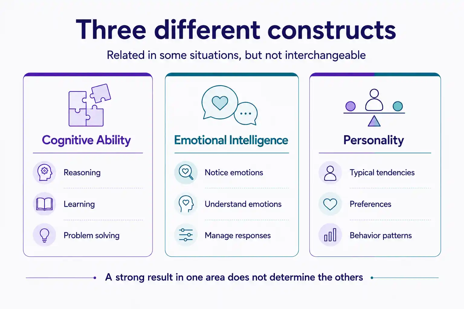 Cognitive ability, emotional intelligence and personality shown as three distinct psychological constructs