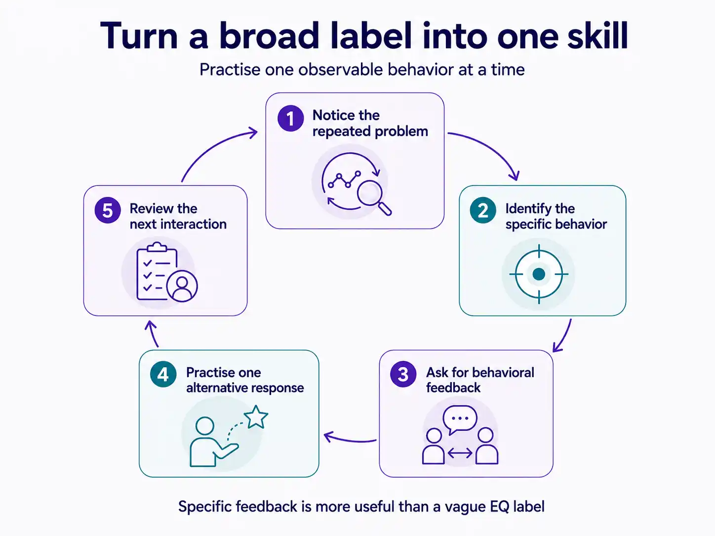 Five-step process for identifying and improving a workplace emotional skill