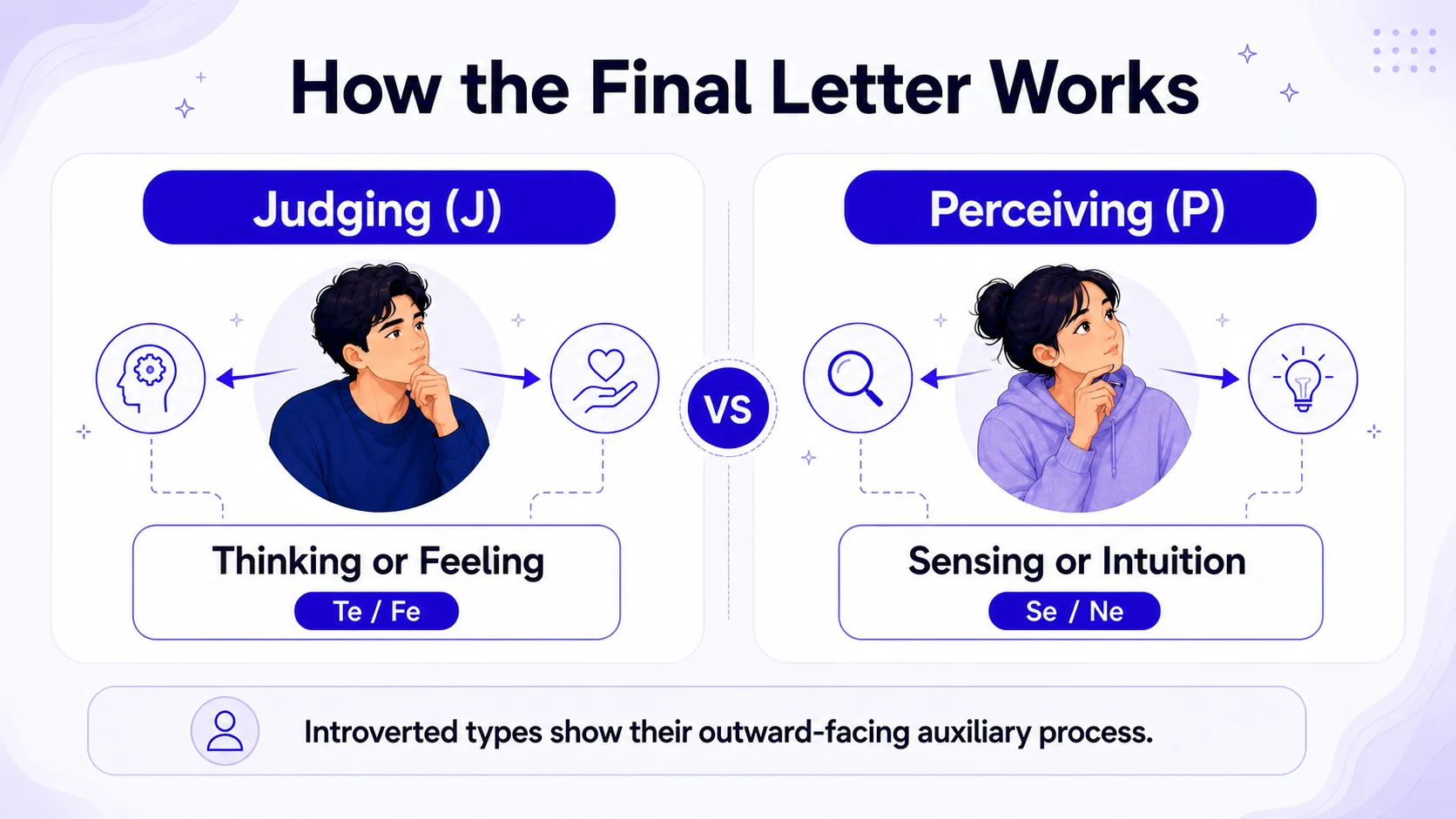 How J and P letters relate to MBTI cognitive functions