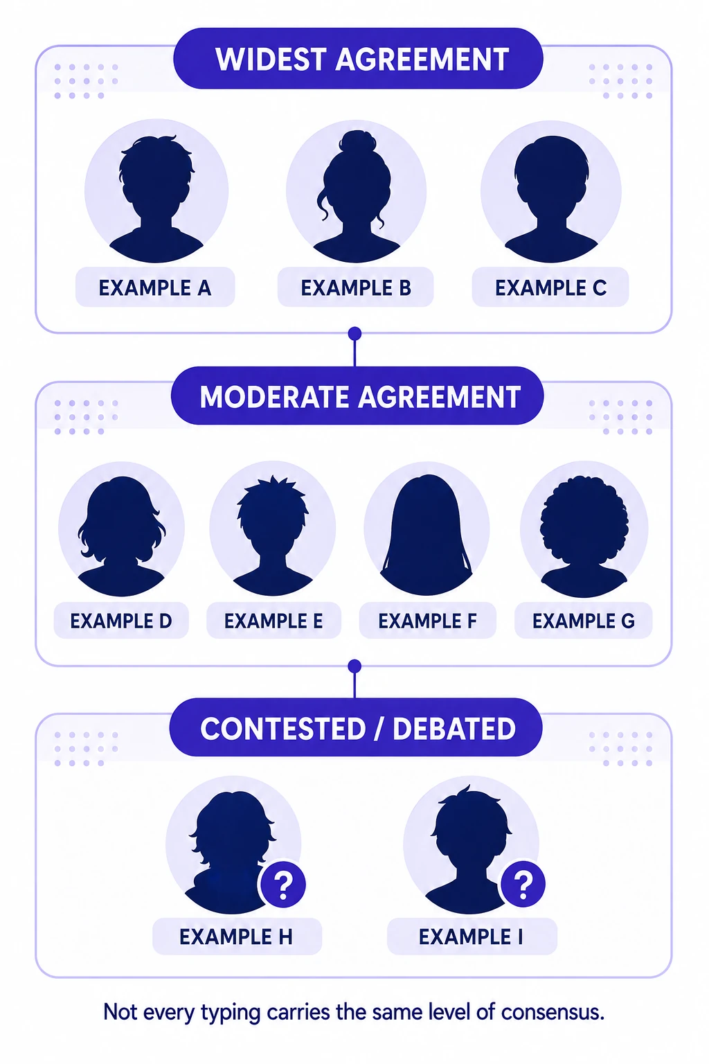 Not every fictional typing carries the same level of consensus. INFJ character typing consensus tiers showing widest agreement, moderate agreement, and contested typing