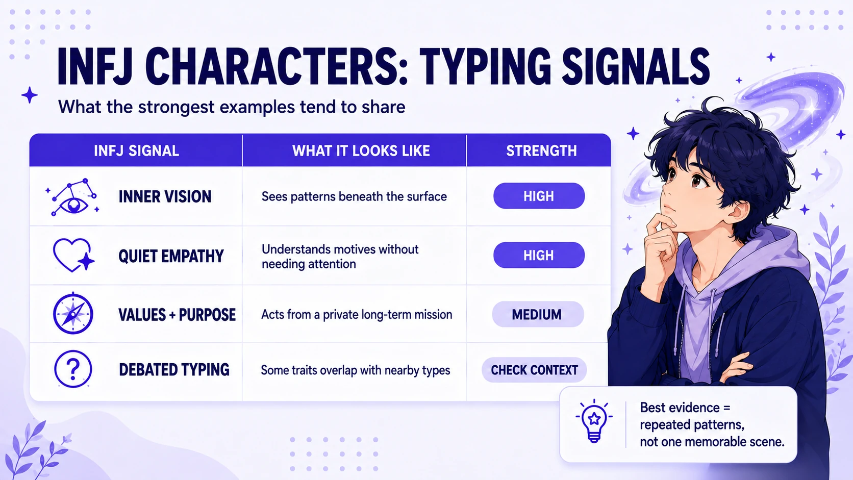 Strong INFJ evidence comes from repeated patterns, not one memorable scene. INFJ typing signals table showing inner vision, quiet empathy, values and purpose, and debated typing