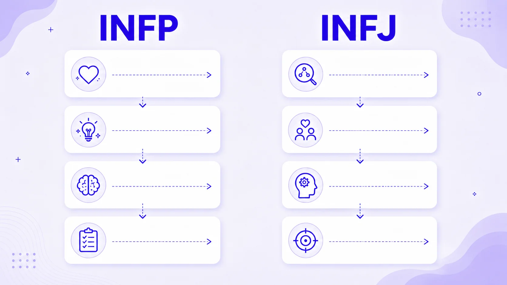 INFP Fi-Ne-Si-Te and INFJ Ni-Fe-Ti-Se cognitive function pathways compared