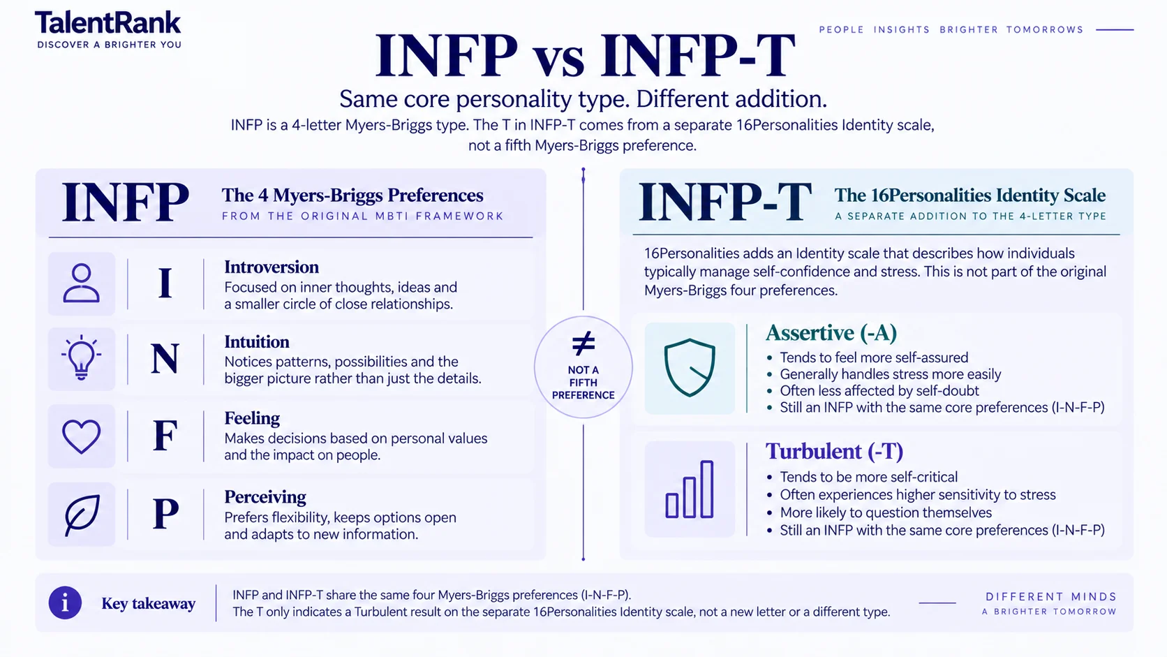 INFP-T uses the 16Personalities Identity scale; the Turbulent suffix is not part of the four Myers-Briggs preference pairs. INFP four-letter preferences compared with the separate INFP-T Identity label
