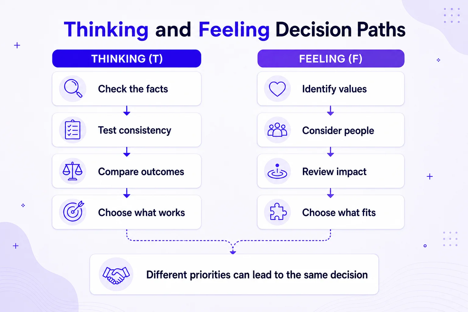 Thinking and Feeling MBTI decision-making paths