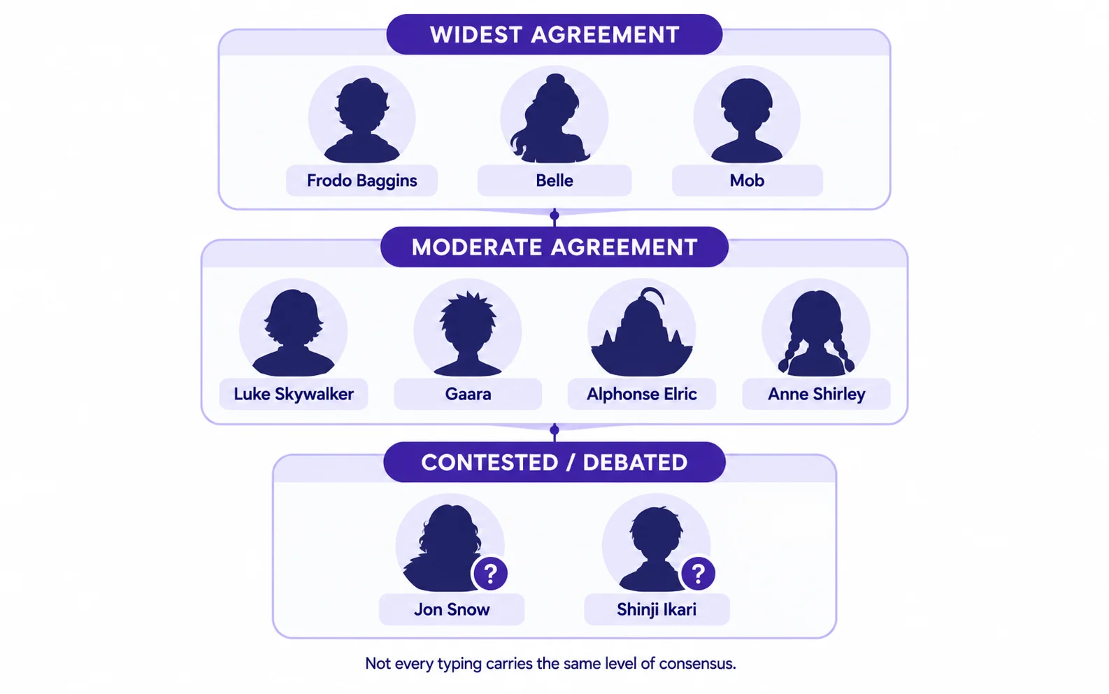 Three-tier diagram showing which INFP character typings have the widest agreement, moderate agreement, or are genuinely contested